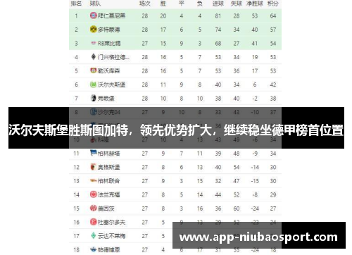 沃尔夫斯堡胜斯图加特，领先优势扩大，继续稳坐德甲榜首位置